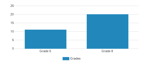 Mckinley East Campus Student By Grade Mckinley East Campus Student By Grade