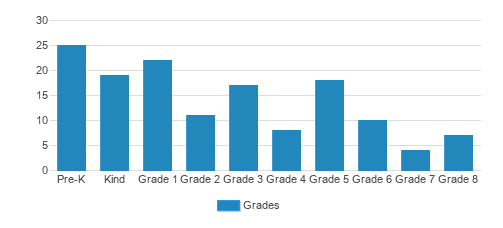 Meca Christian Elementary School Student By Grade Meca Christian Elementary School Student By Grade