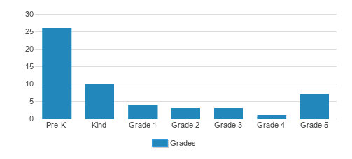 Montessori School Of Long Grove Student By Grade Montessori School Of Long Grove Student By Grade