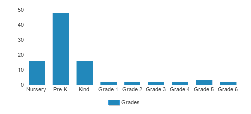 Montessori School Of Long Grove Student By Grade  Montessori School Of Long Grove Student By Grade