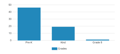 Park View Montessori School - Mount Prospect Student By Grade Park View Montessori School - Mount Prospect Student By Grade