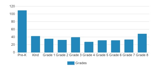 Queen Of Angels Elementary School Student By Grade Queen Of Angels Elementary School Student By Grade