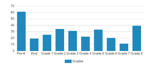 Queen Of The Rosary School Student By Grade Queen Of The Rosary School Student By Grade