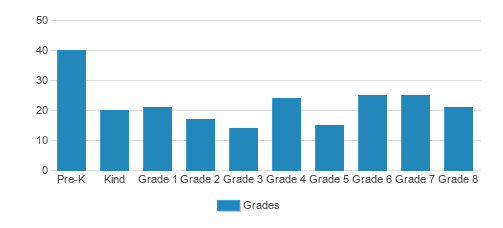 Queen Of The Rosary School Student By Grade Queen Of The Rosary School Student By Grade