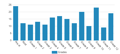Roycemore School Student By Grade Roycemore School Student By Grade