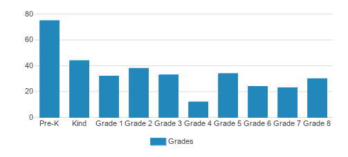 The School Of Saints Faith, Hope & Charity Student By Grade The School Of Saints Faith, Hope & Charity Student By Grade