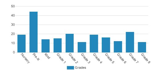 Sacred Heart School Student By Grade Sacred Heart School Student By Grade