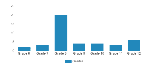 Social South Central Cmnty Svc Student By Grade Social South Central Cmnty Svc Student By Grade