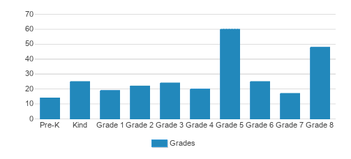 St. Alexander School Student By Grade St. Alexander School Student By Grade