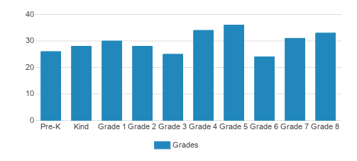 St. Anastasia School Student By Grade St. Anastasia School Student By Grade