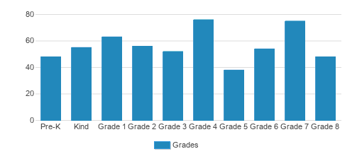 St. Barnabas Catholic School Student By Grade St. Barnabas Catholic School Student By Grade