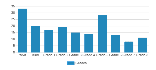 St. Catherine Laboure School Student By Grade St. Catherine Laboure School Student By Grade