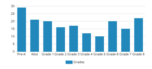 Saints Dennis and Joseph Catholic Academy Student By Grade Saints Dennis and Joseph Catholic Academy Student By Grade
