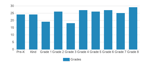 St. Dominic Elementary School Student By Grade St. Dominic Elementary School Student By Grade
