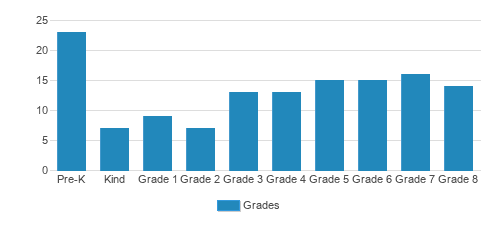 St. Jerome Catholic School Student By Grade St. Jerome Catholic School Student By Grade