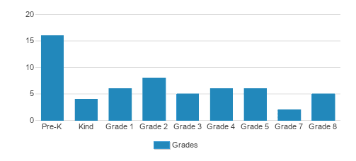 St. John The Baptist Catholic Continuation School Student By Grade St. John The Baptist Catholic Continuation School Student By Grade