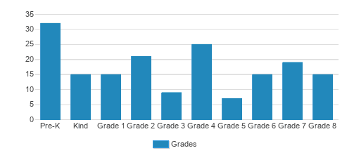 St. John's Lutheran School Student By Grade St. John's Lutheran School Student By Grade