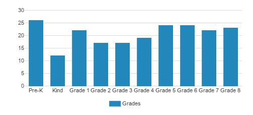 St. John Neumann Catholic School Student By Grade 