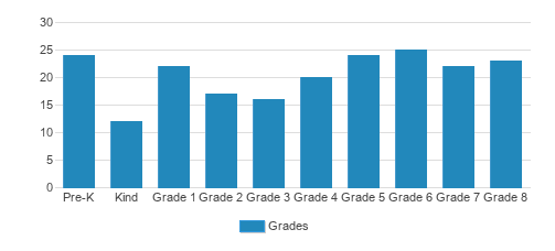St. John Neumann Catholic School Student By Grade St. John Neumann Catholic School Student By Grade