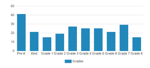 St. John Neumann Catholic School Student By Grade St. John Neumann Catholic School Student By Grade