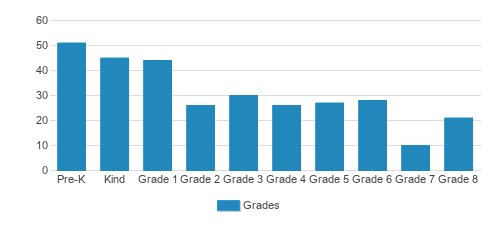 St. John The Evangelist School Student By Grade St. John The Evangelist School Student By Grade