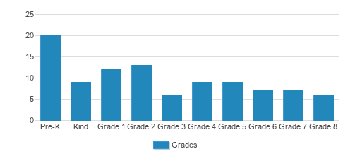 St. John Lutheran School Student By Grade St. John Lutheran School Student By Grade