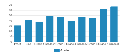 St. Linus Elementary School Student By Grade St. Linus Elementary School Student By Grade