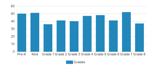 St. Mary Elementary School Student By Grade St. Mary Elementary School Student By Grade