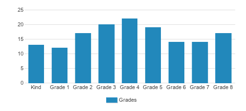St. Mary Elementary School Student By Grade St. Mary Elementary School Student By Grade