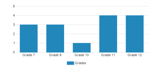 Arlington School Student By Grade 