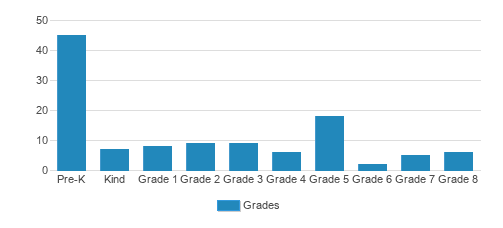 Antelope Christian Academy Student By Grade 