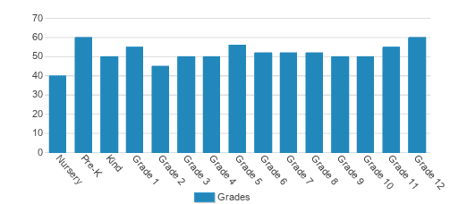 Bloomington Christian School Student By Grade 