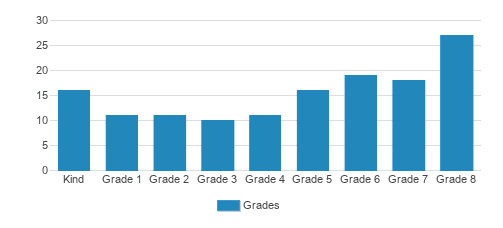 Brandeis Marin Student By Grade 