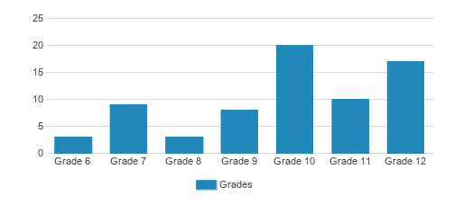 Southwestern Academy Student By Grade 