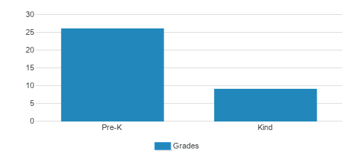 Immanuel Lutheran School Student By Grade 