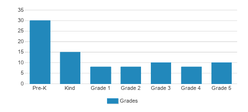 Sacred Heart School Student By Grade 
