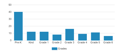 Sacred Heart Elementary [plainville] Student By Grade 