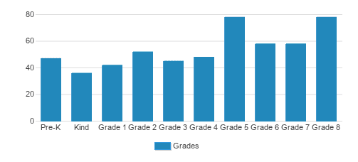 St. Margaret Mary School (2023 Profile) - Slidell, LA