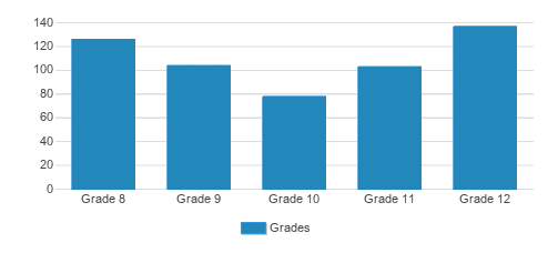 The College of St. Scholastica - Profile, Rankings and Data