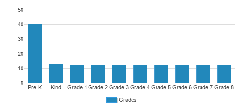 Breakwater School Student By Grade 