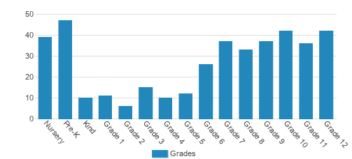 North Yarmouth Academy Student By Grade 