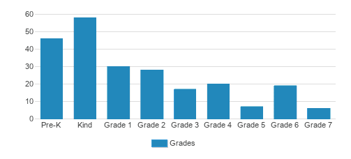 Wicomico Day School Student By Grade 