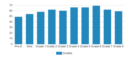 Immaculate Conception School Student By Grade 