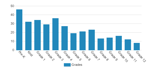 New Life Christian School Student By Grade 