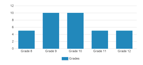 Oldfields School Student By Grade 