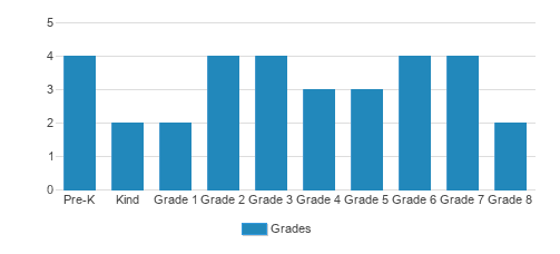 Washington New Church School Student By Grade 