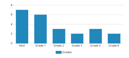 World View Christian Center Student By Grade 