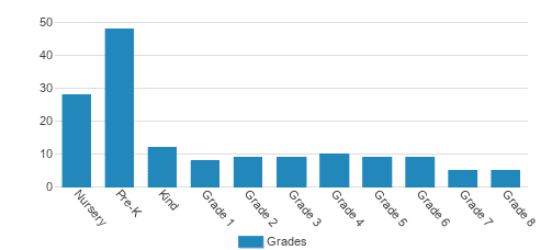 Oak Meadow Montessori School Student By Grade 