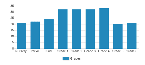 The Chestnut Hill School Student By Grade 