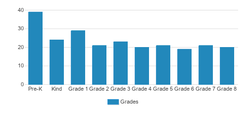 Venerini Academy Student By Grade 